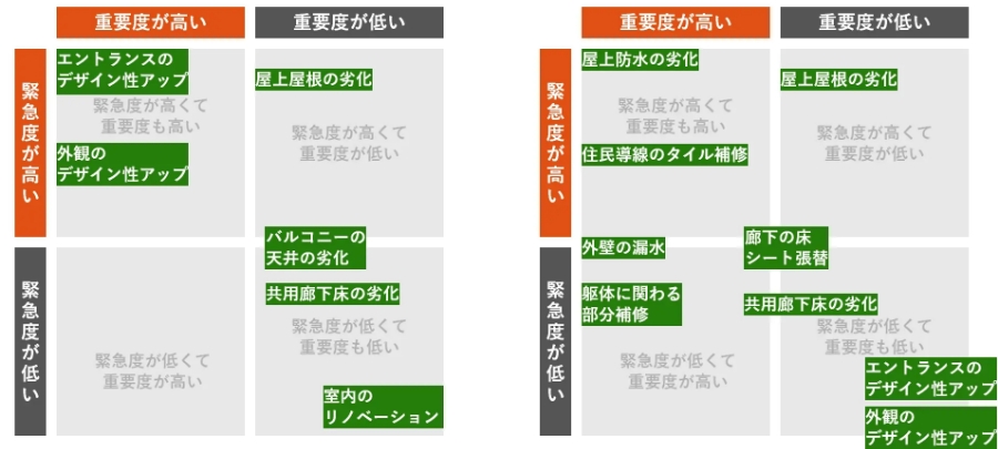 大規模修繕の作業内容と、重要度についての表