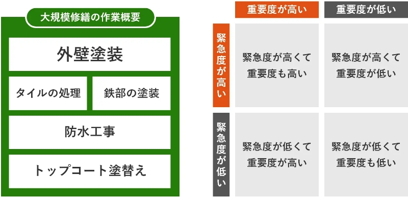 大規模修繕の作業内容と、重要度についての表