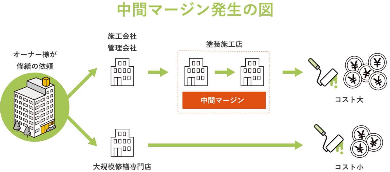 中間マージンが発生の図