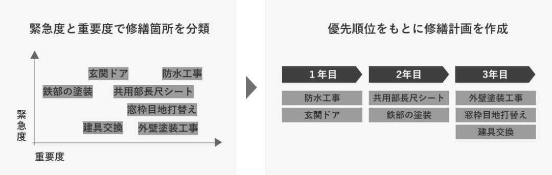 分割工事の提案