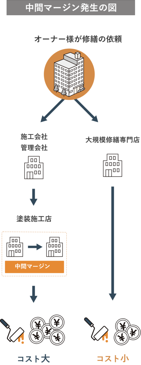 中間マージンが発生の図