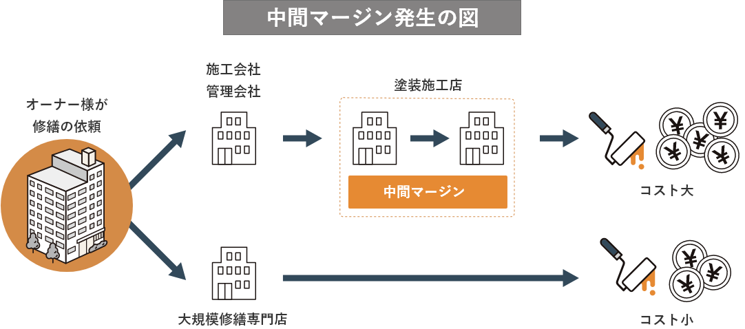 中間マージンが発生の図